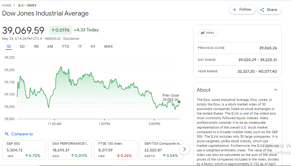 Dow Jones FintechZoom